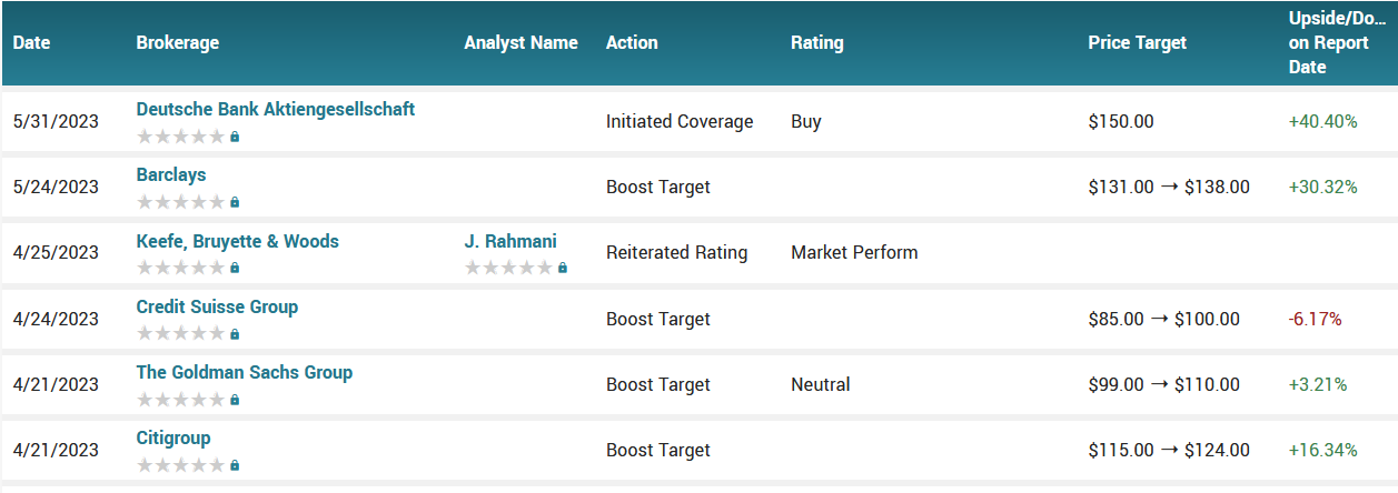 Analyst ratings for DHI (DHI)