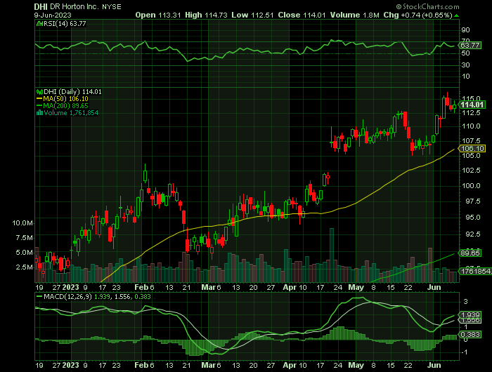 DHI price chart at the time of the documented weekly call trade
