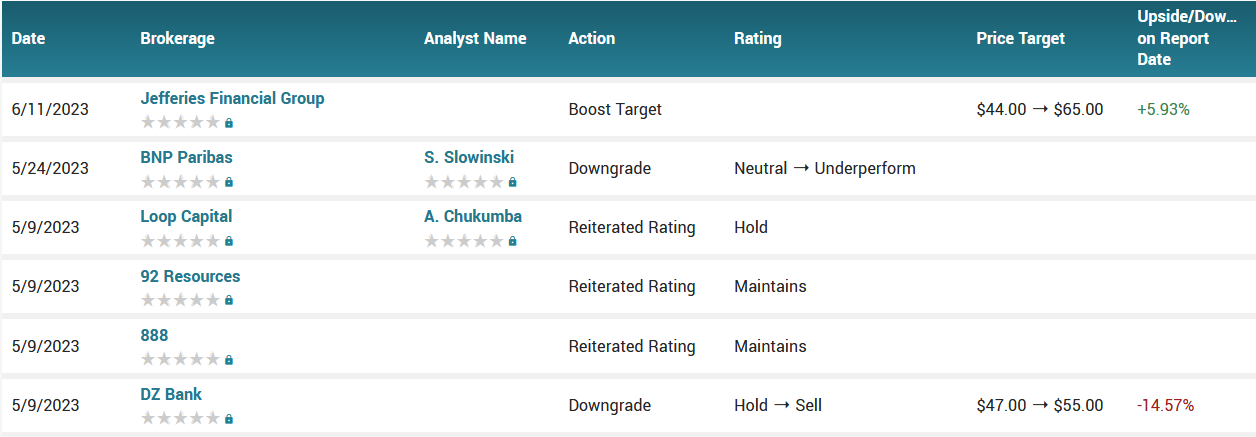 Analyst ratings for Shopify (SHOP)