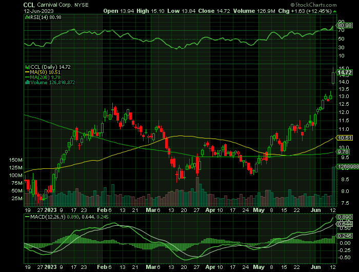 CCL price chart at the time of the documented weekly call trade