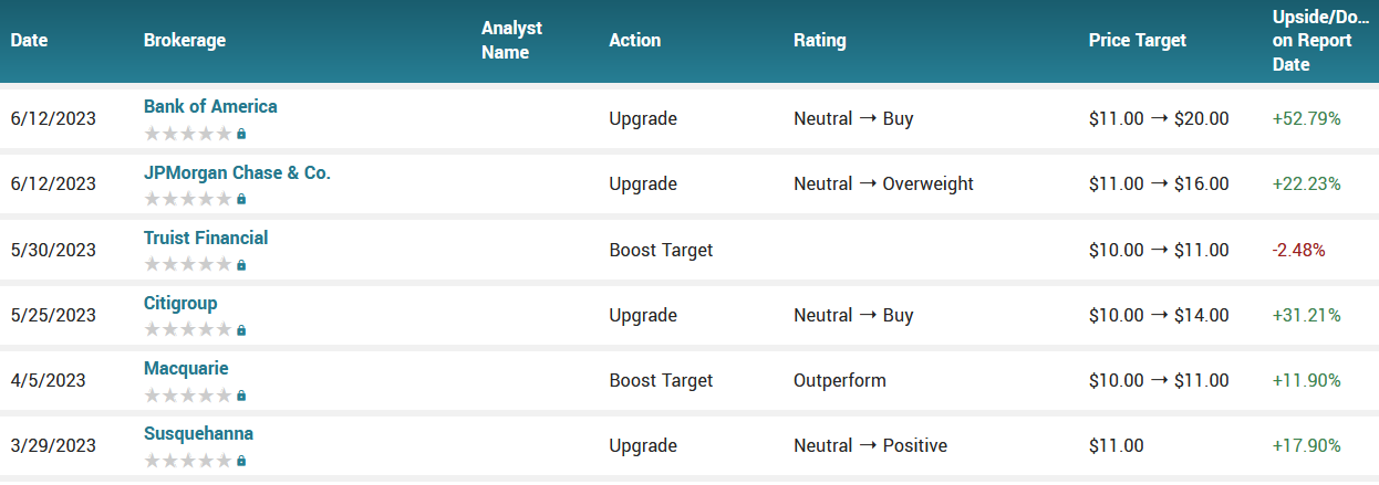 Analyst ratings for CCL (CCL)