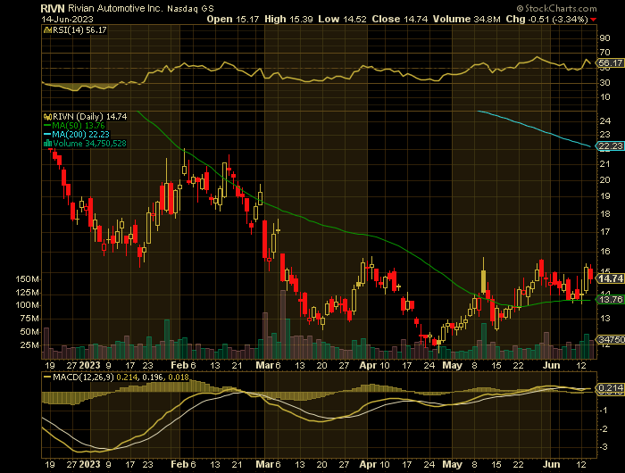 RIVN price chart at the time of the documented weekly put trade