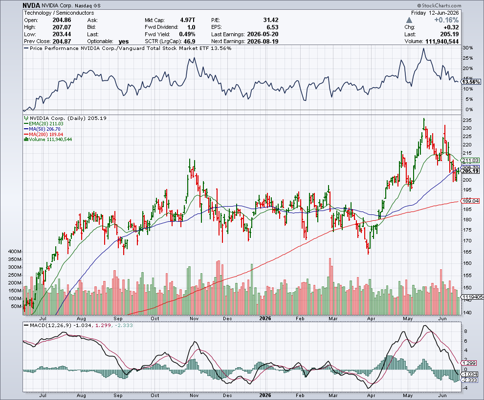 NVDA price chart at the time of the documented weekly call trade