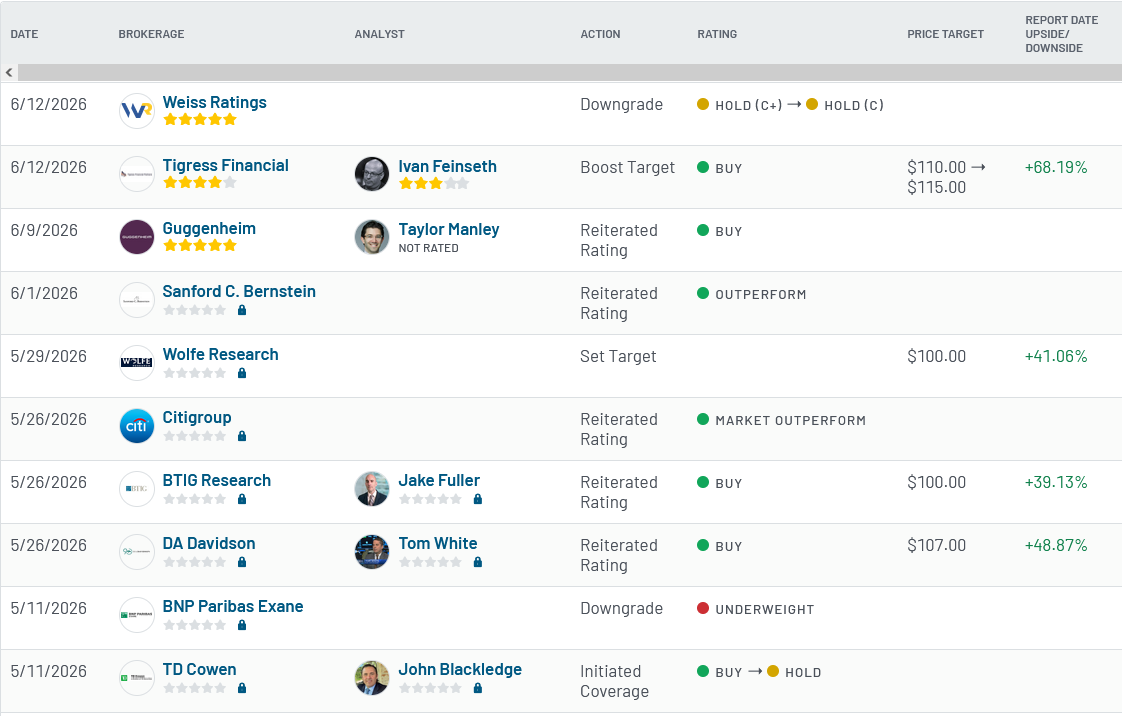 Analyst ratings for Uber (UBER)