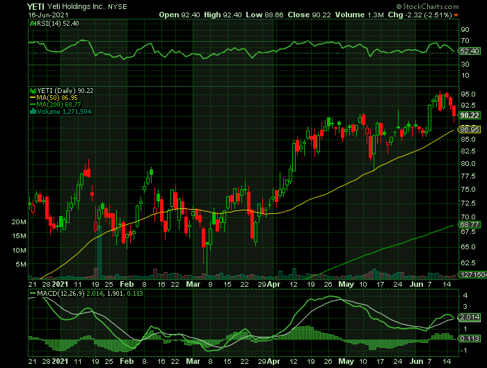 YETI price chart at the time of the documented weekly call trade