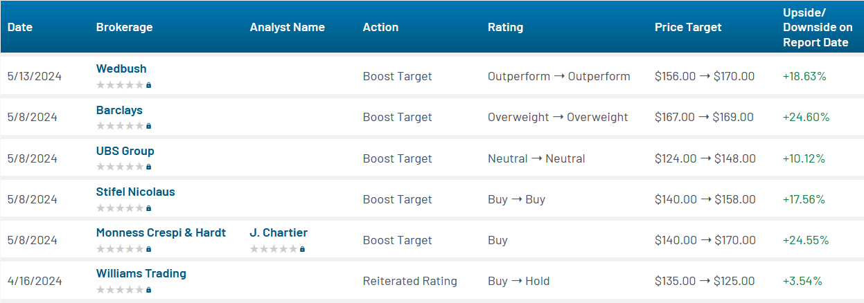 Analyst ratings for CROX (CROX)