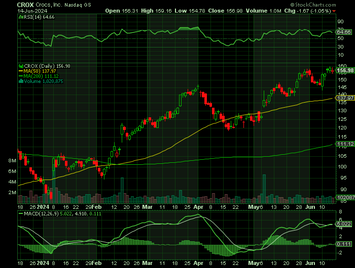 CROX price chart at the time of the documented weekly call trade