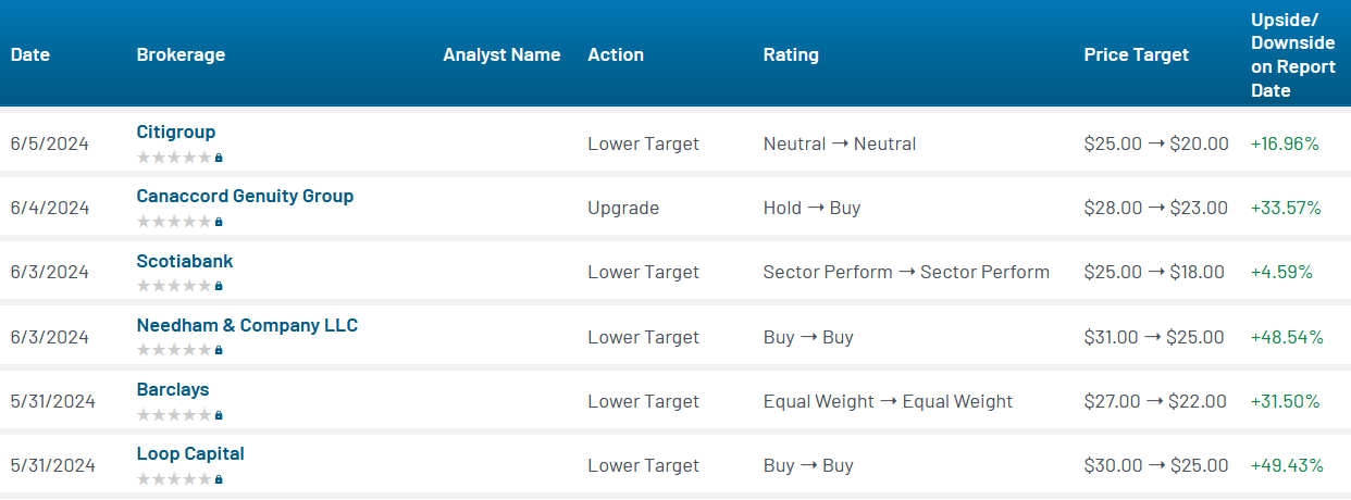 Analyst ratings for S (S)