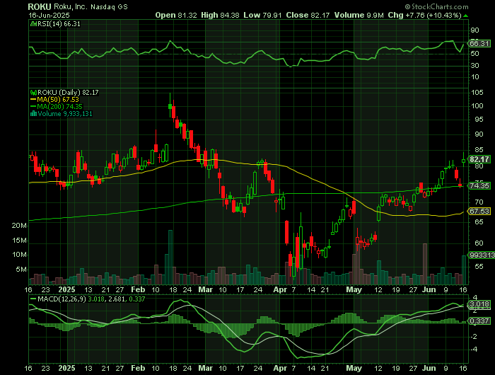ROKU price chart at the time of the documented weekly call trade