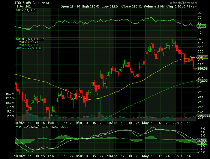 FDX price chart at the time of the documented weekly call trade