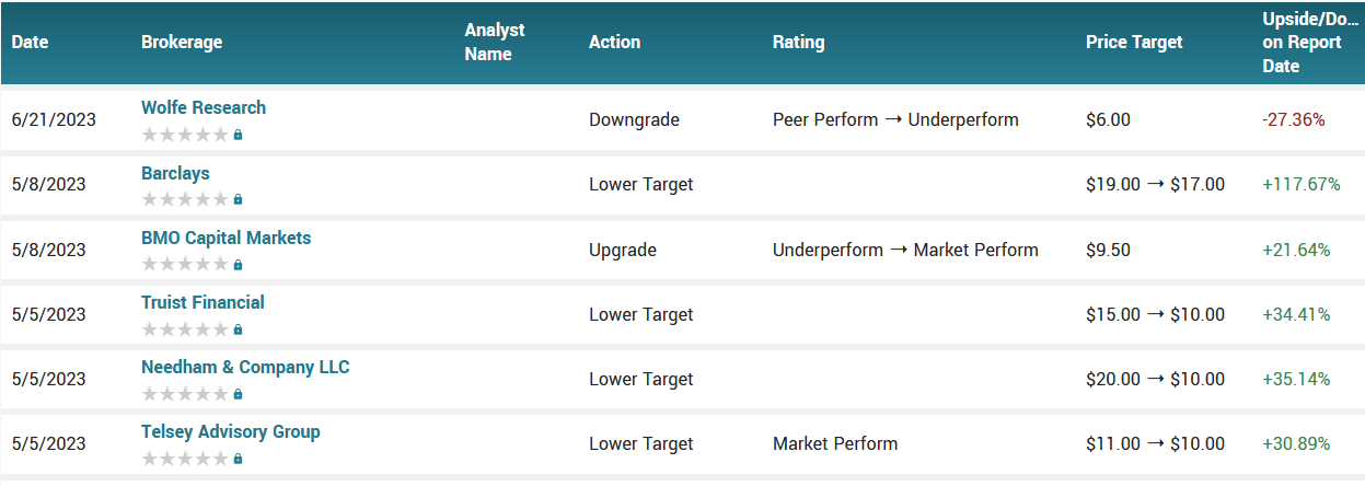 Analyst ratings for PTON (PTON)