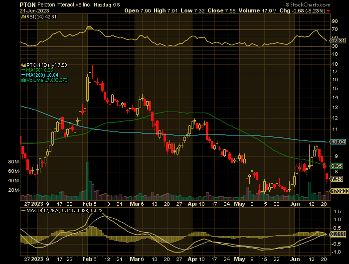 PTON price chart at the time of the documented weekly put trade