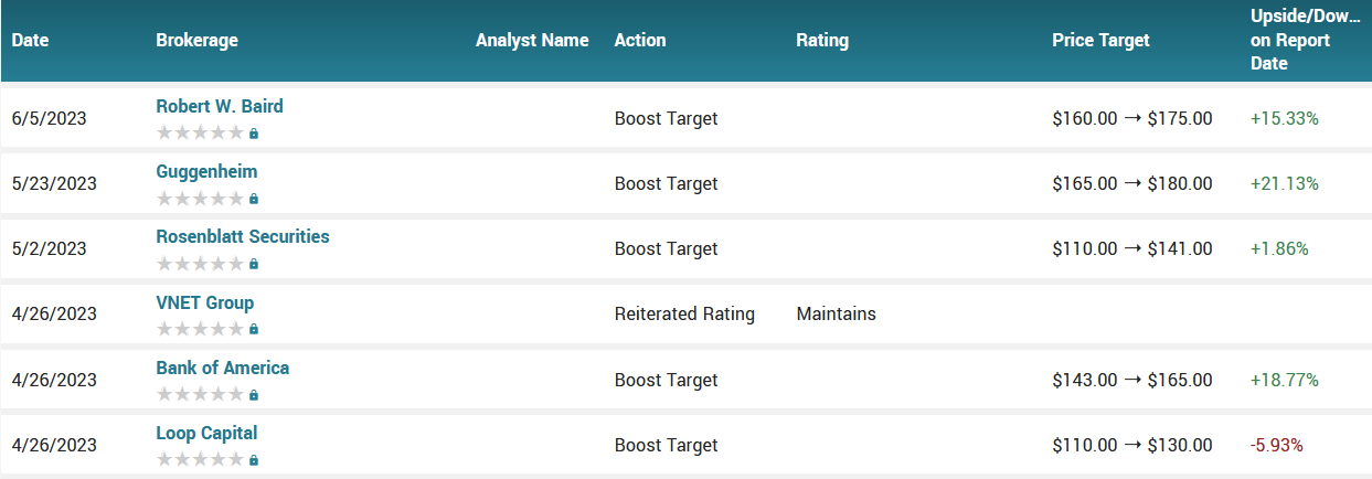 Analyst ratings for SPOT (SPOT)