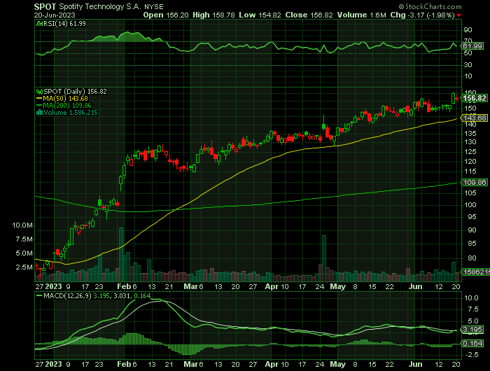 SPOT price chart at the time of the documented weekly call trade