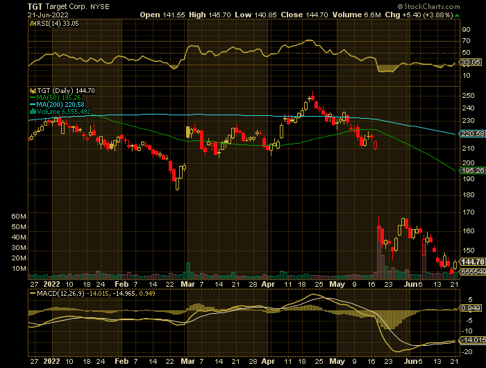 TGT price chart at the time of the documented weekly put trade