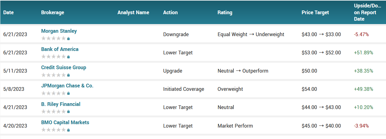 Analyst ratings for AA (AA)