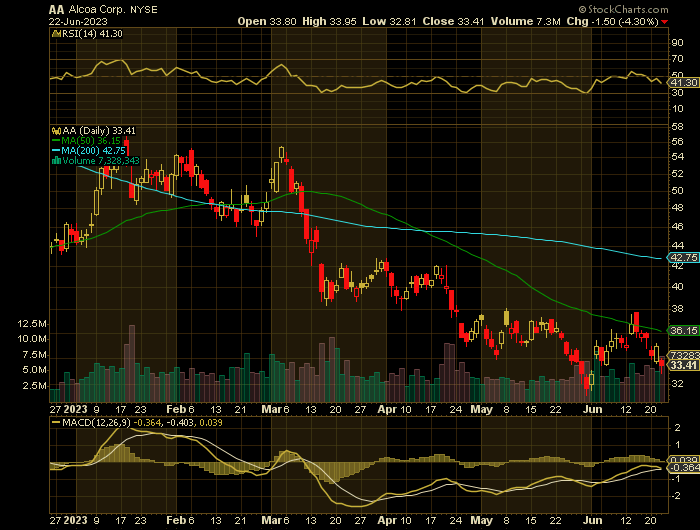 AA price chart at the time of the documented weekly put trade