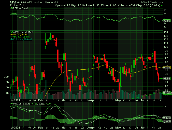 ATVI price chart at the time of the documented weekly call trade