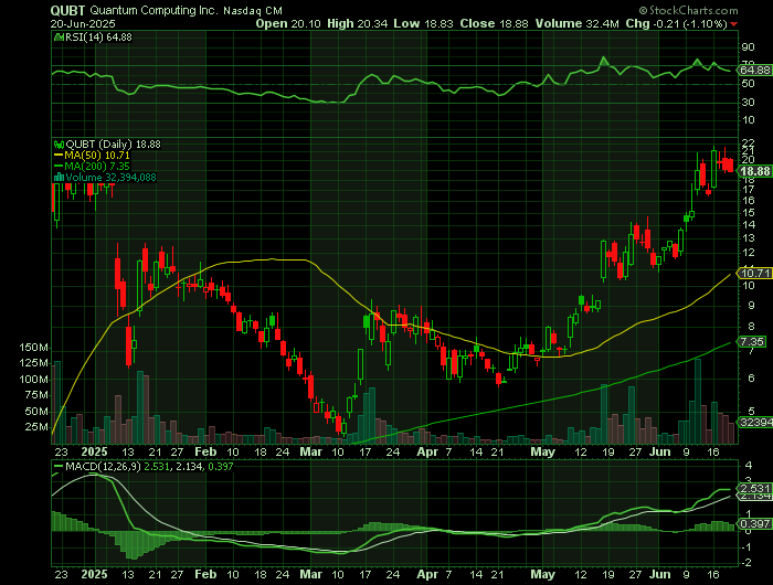 QUBT price chart at the time of the documented weekly call trade