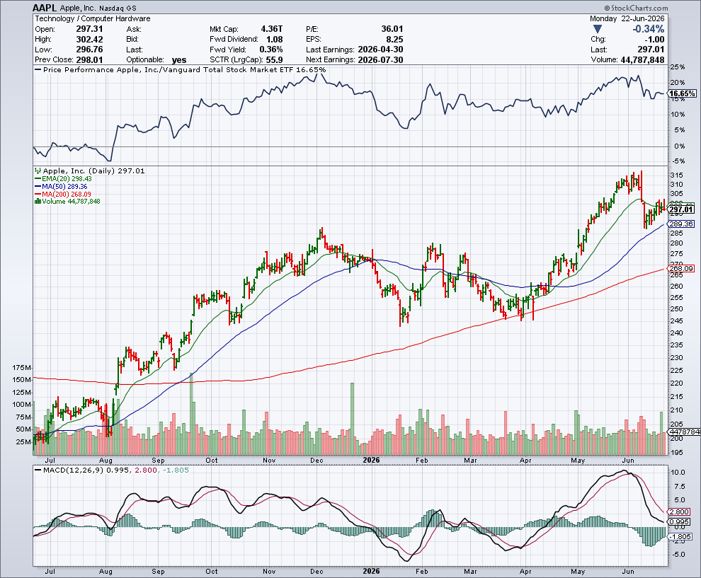 AAPL price chart at the time of the documented weekly call trade