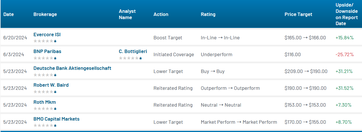 Analyst ratings for TGT (TGT)