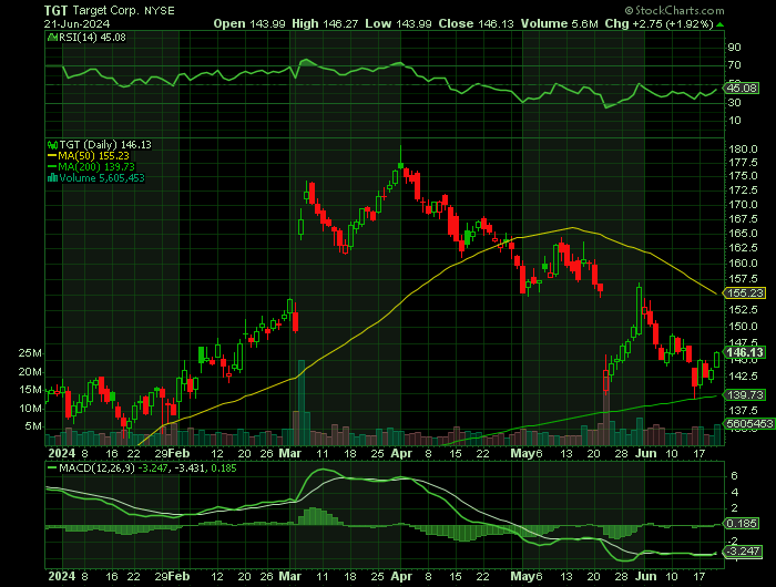 TGT price chart at the time of the documented weekly call trade