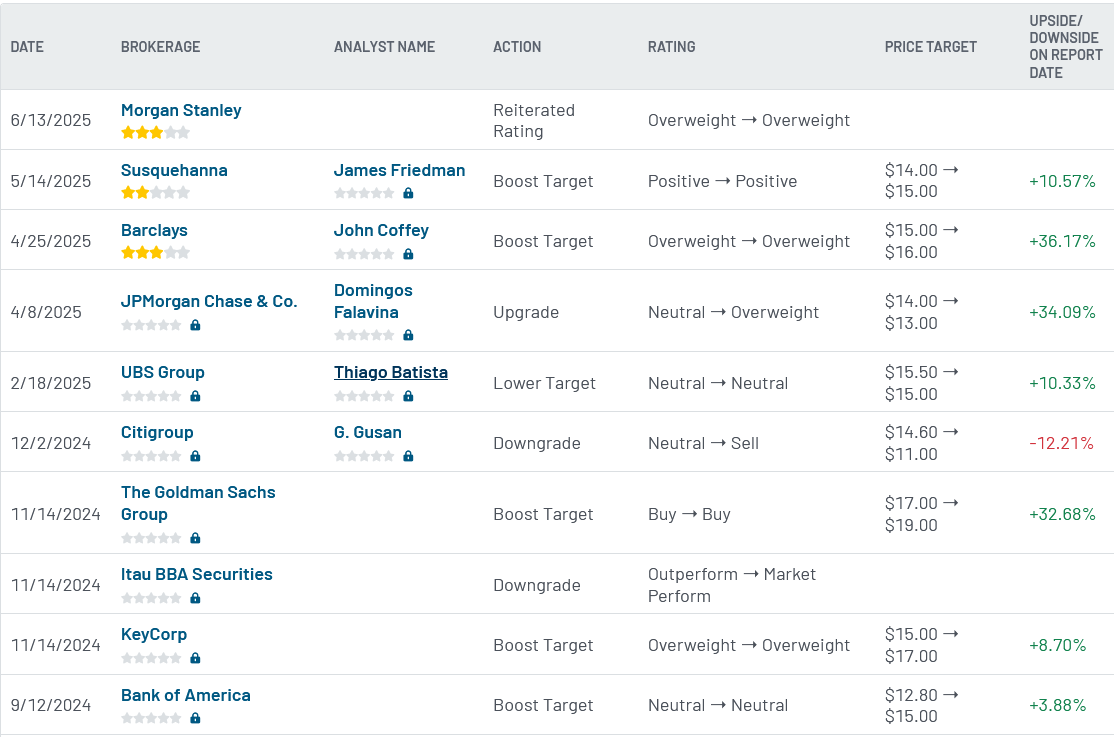 Analyst ratings for NU (NU)