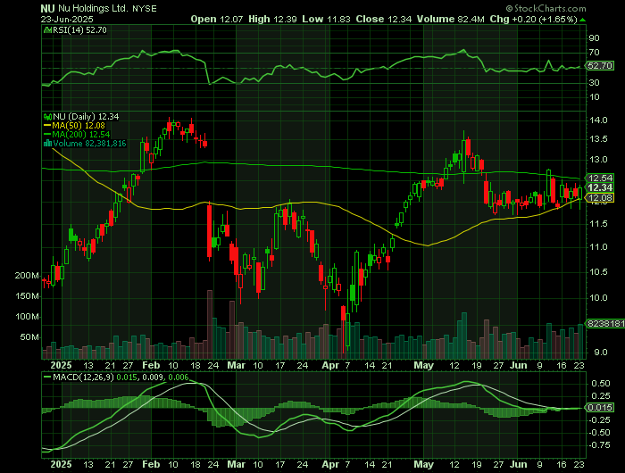 NU price chart at the time of the documented weekly call trade
