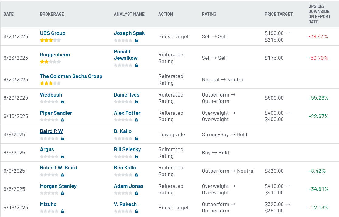Analyst ratings for Tesla (TSLA)