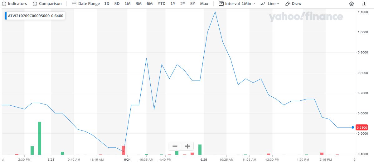 ATVI price chart at the time of the documented weekly call trade