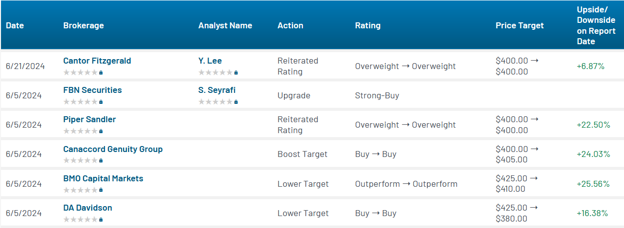 Analyst ratings for Crowdstrike Holdings Inc (CRWD)