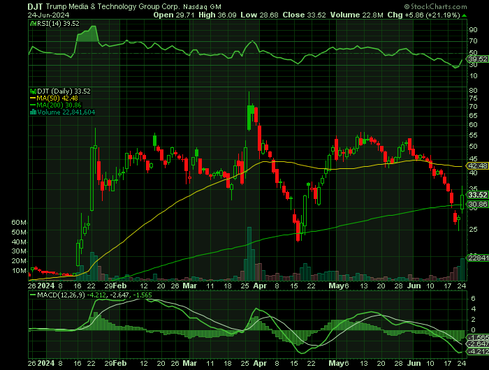 DJT price chart at the time of the documented weekly call trade