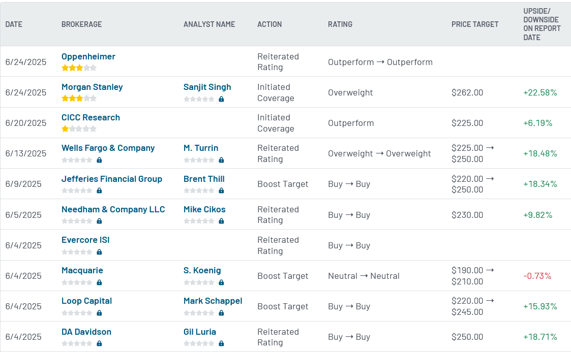 Analyst ratings for Snowflake (SNOW)