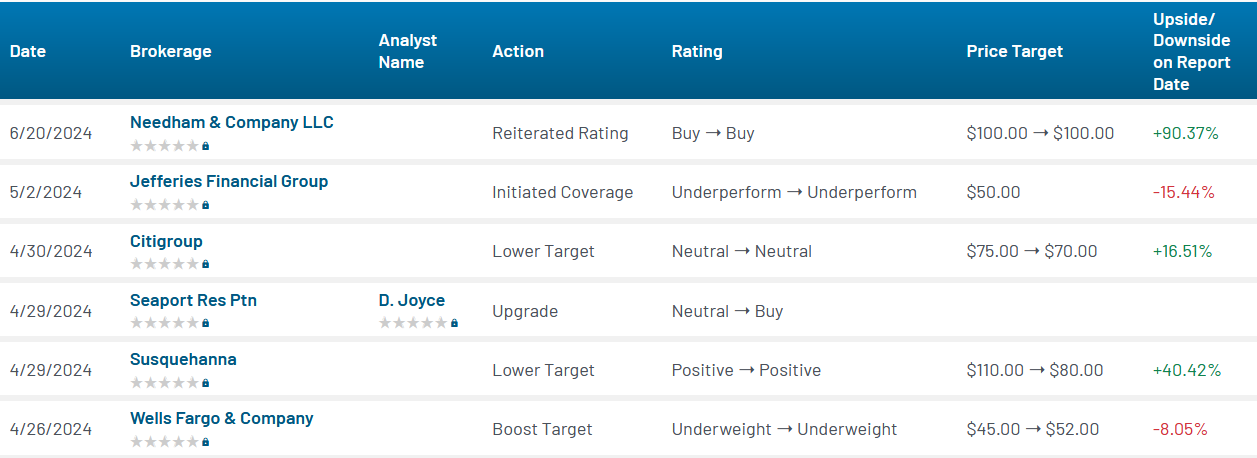 Analyst ratings for Roku (ROKU)