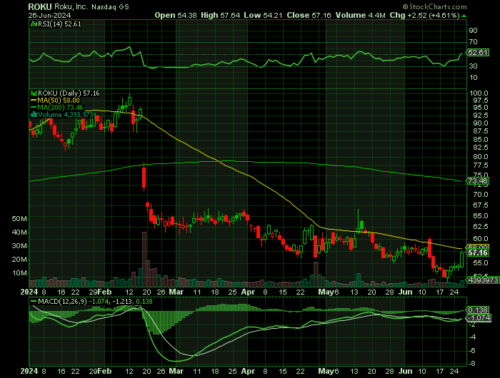ROKU price chart at the time of the documented weekly call trade