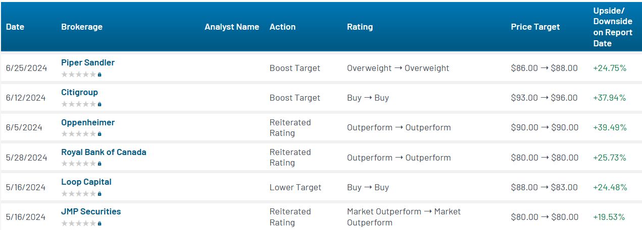 Analyst ratings for Uber (UBER)