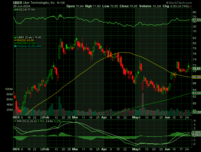 UBER price chart at the time of the documented weekly call trade