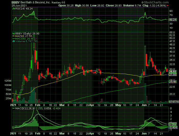 BBBY price chart at the time of the documented weekly call trade
