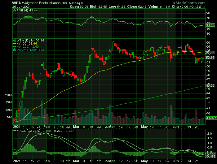 WBA price chart at the time of the documented weekly call trade