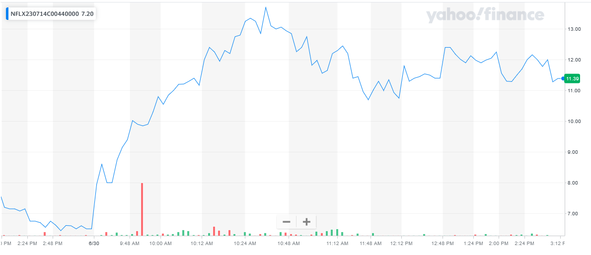 NFLX price chart at the time of the documented weekly call trade