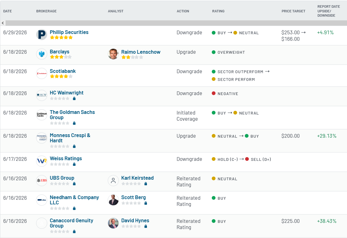 Analyst ratings for Salesforce (CRM)
