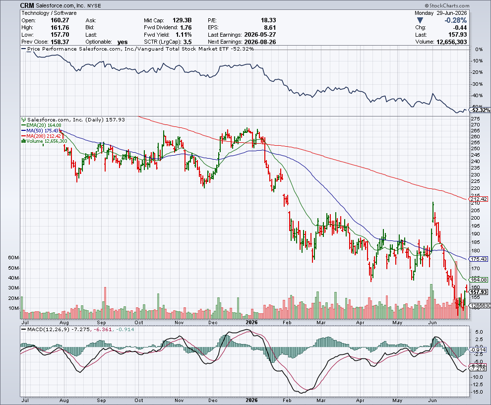 CRM price chart at the time of the documented weekly call trade