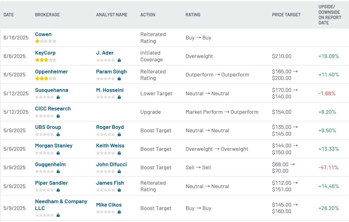 Analyst ratings for NET (NET)