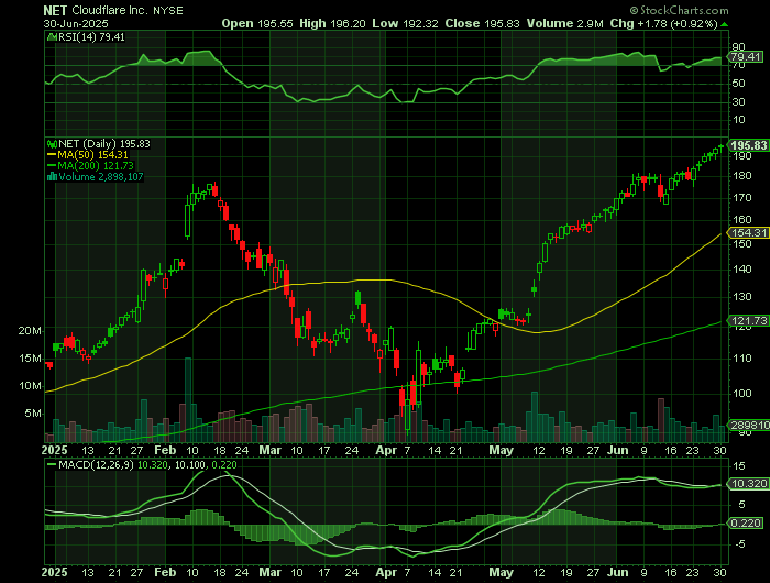 NET price chart at the time of the documented weekly call trade