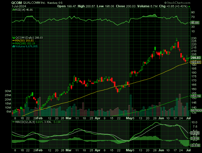 QCOM price chart at the time of the documented weekly call trade
