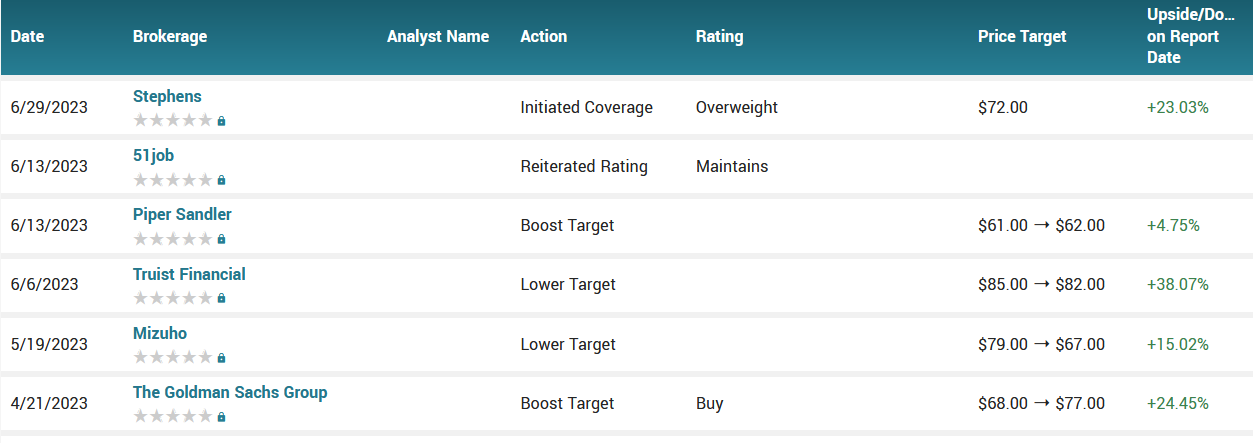 Analyst ratings for OXY (OXY)