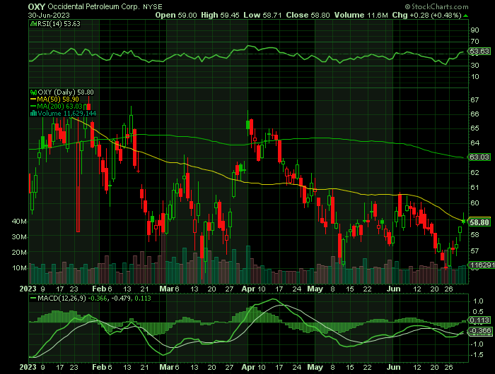 OXY price chart at the time of the documented weekly call trade