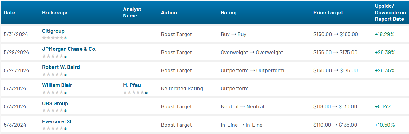 Analyst ratings for GDDY (GDDY)