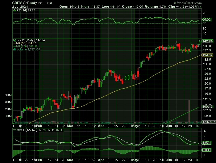 GDDY price chart at the time of the documented weekly call trade