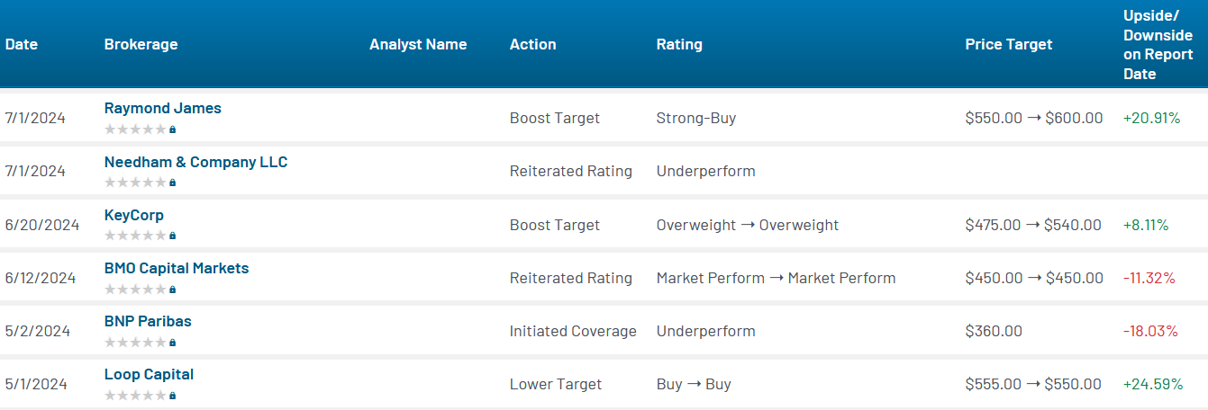 Analyst ratings for Meta Platforms (META)
